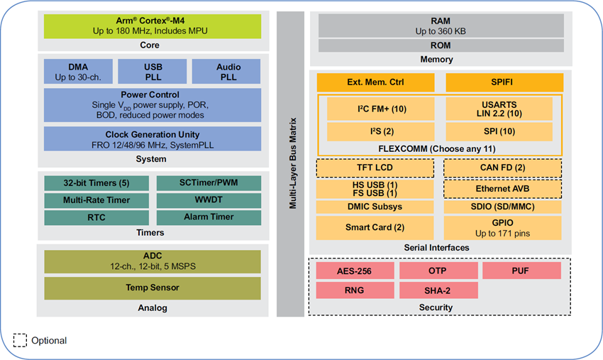 NXP Semiconductors LPC540 32ビット・マイクロコントローラ