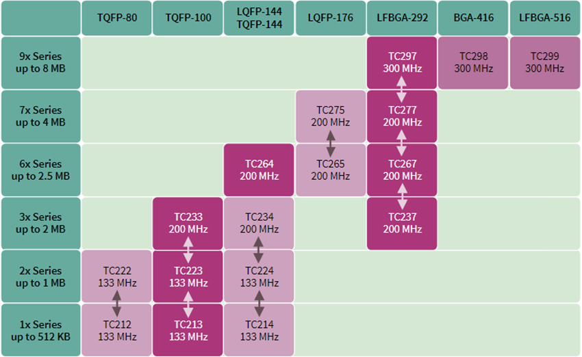 Infineon Technologies AURIX 32ビットTriCoreマイクロコントローラ