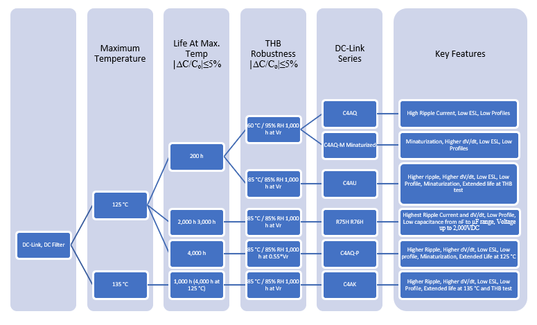 KEMET DCリンクフィルムコンデンサ