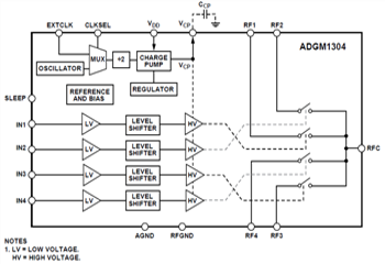 ブロック図 - Analog Devices Inc. ADGM1304/ADGM1004 SP4T MEMSスイッチ