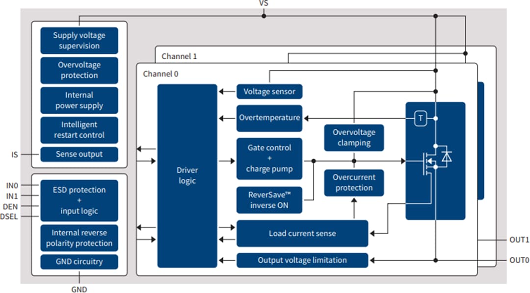 ブロック図 - Infineon Technologies PROFET™+ 2保護ハイサイド・パワースイッチ