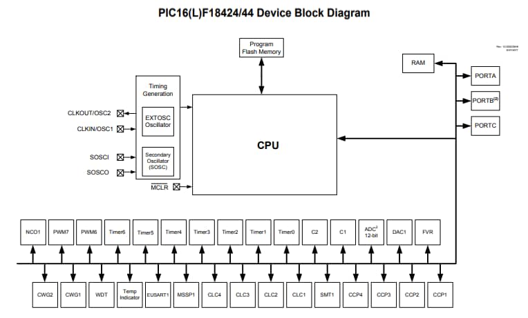 ブロック図 - Microchip Technology PIC16(L)F18424/44低ピン数MCU
