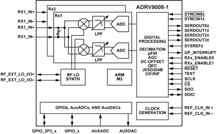 Analog Devices Inc. RadioVerse™ ADRV9008-1広帯域RFレシーバ