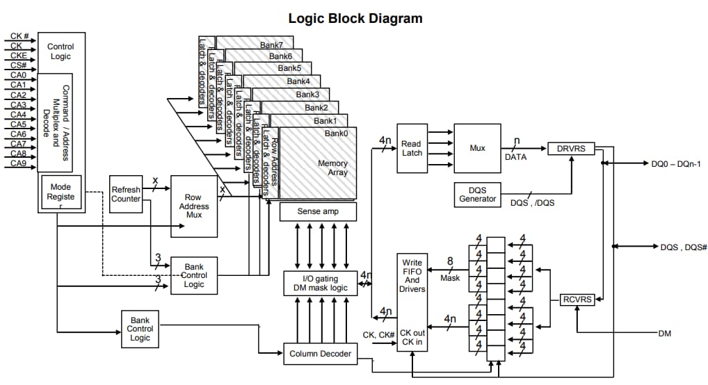ブロック図 - Alliance Memory 低消費電力DDR2 SDRAM