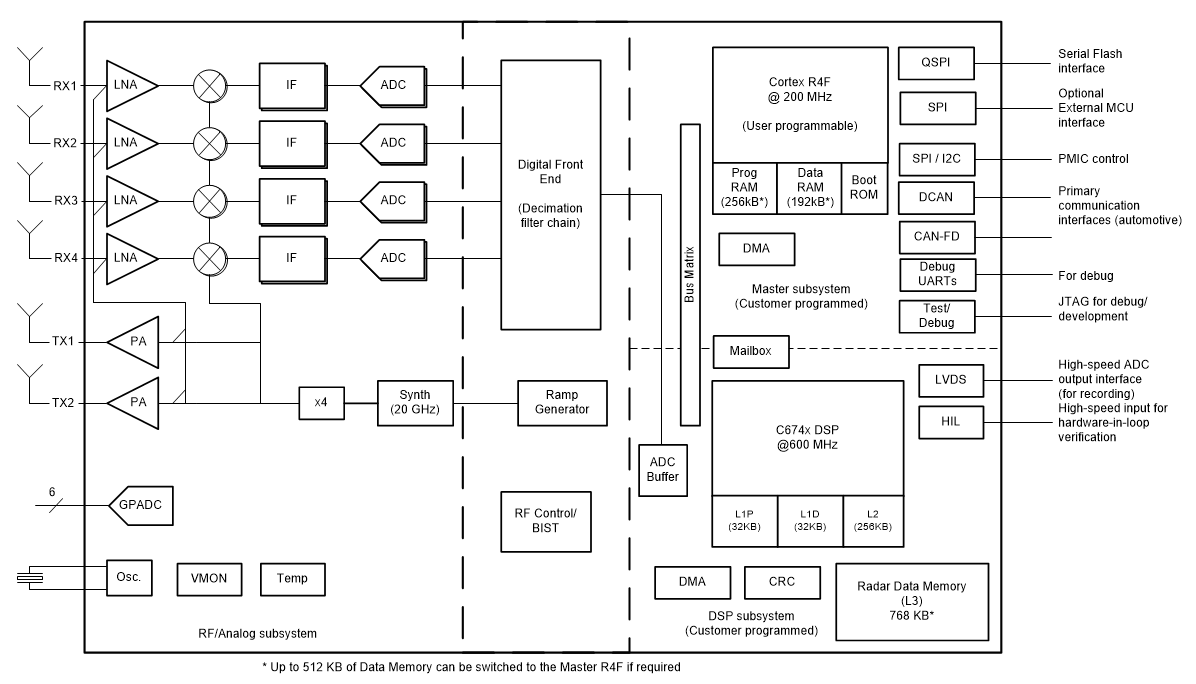 ブロック図 - Texas Instruments AWR1642 77GHz～79GHz車載用mmWaveセンサ