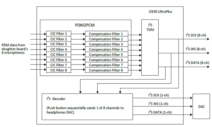 ブロック図 - Lattice Semiconductor iCE40 UltraPlus 8:1マイクアグレゲータボード