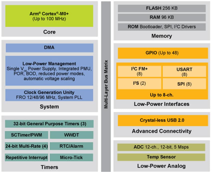 NXP Semiconductors LPC51U68 32ビットArm Cortex-M0+マイクロコントローラ