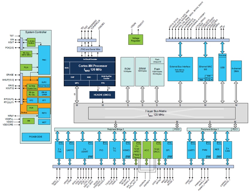 Microchip Technology ATSAM4E8 Armベースのフラッシュコントローラ