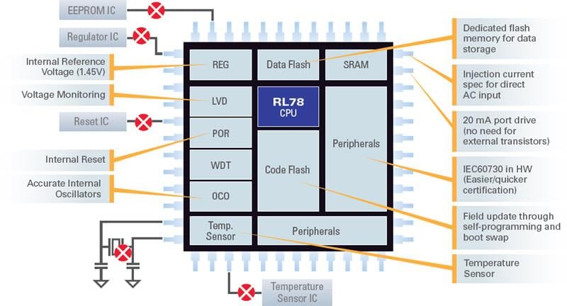 ブロック図 - Renesas Electronics RL78 低消費電力8 & 16ビットマイクロコントローラ