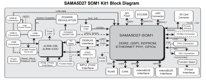 ブロック図 - Microchip Technology SAMA5D27評価キット