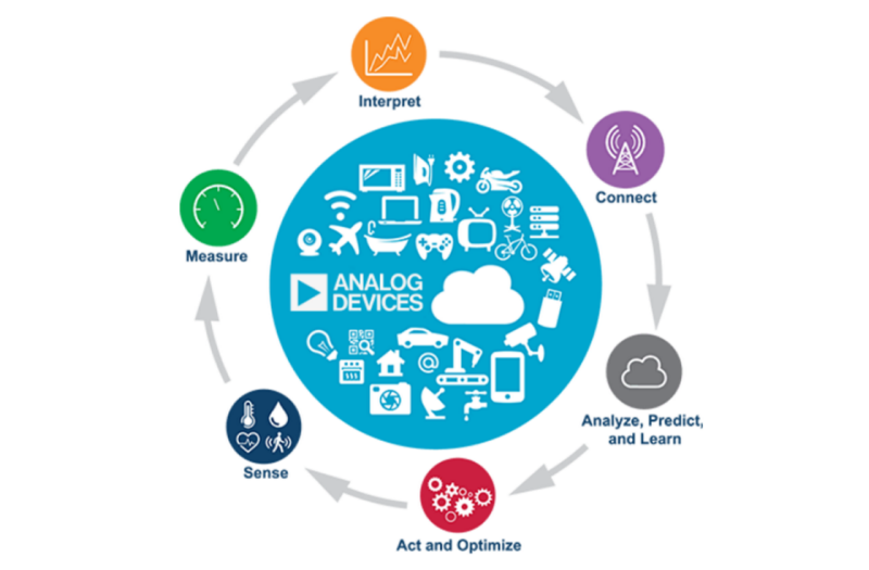 Analog Devices Inc. モノのインターネット（IoT）