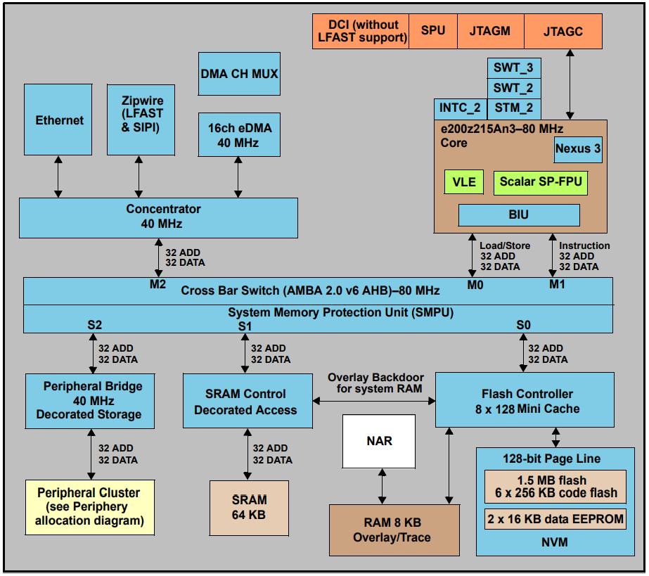 ブロック図 - STMicroelectronics SPC57 MラインMCU