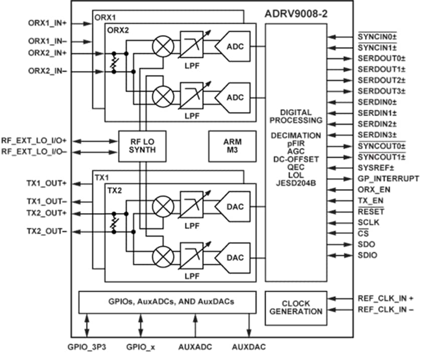Analog Devices Inc. RadioVerse™ ADRV9008-2広帯域RFトランスミッタ