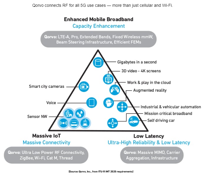 Qorvo 5Gソリューション