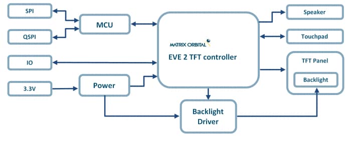 Block Diagram - Matrix Orbital EVE2 G Series Displays