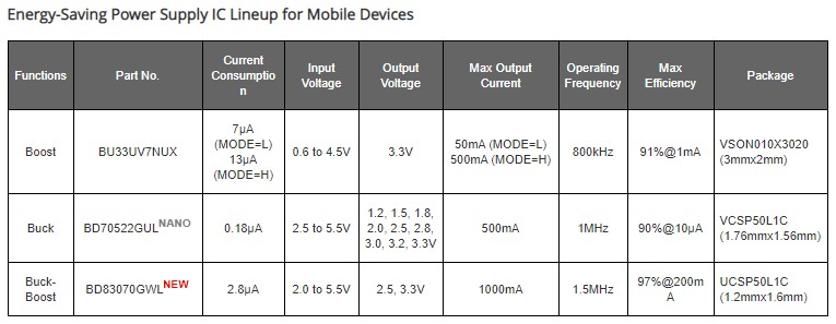 ROHM Semiconductor BD83070GWL FETバックブースト・コンバータ