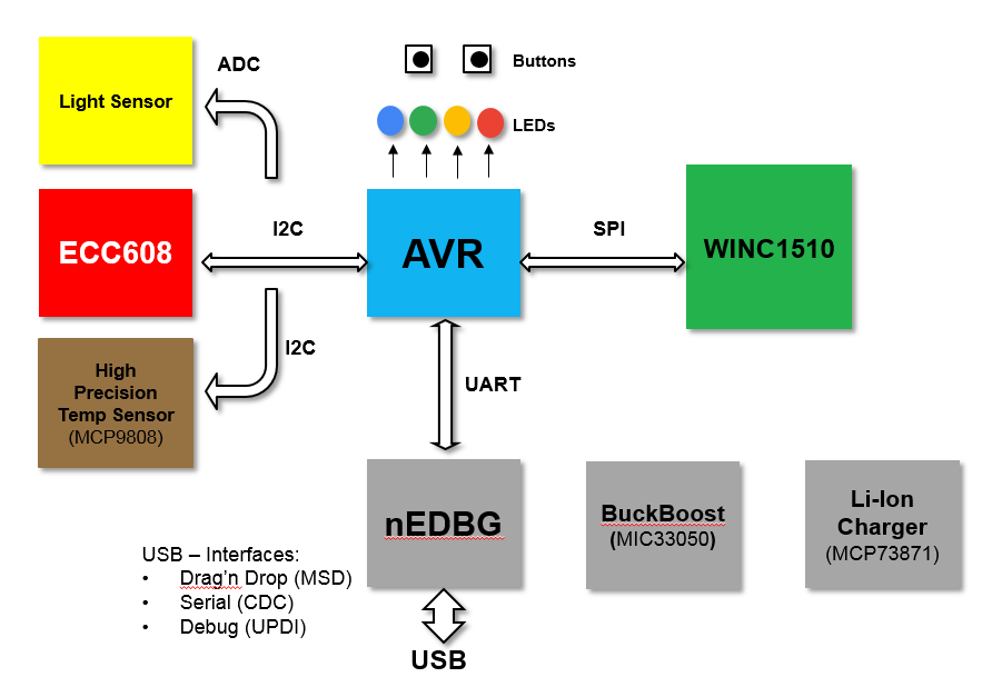 ブロック図 - Microchip Technology AVR-IoT WG評価ボード (AC164160)