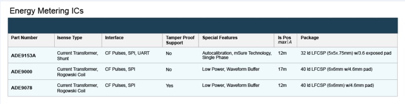 パフォーマンスグラフ - Analog Devices Inc. ADE9x電力量計測IC