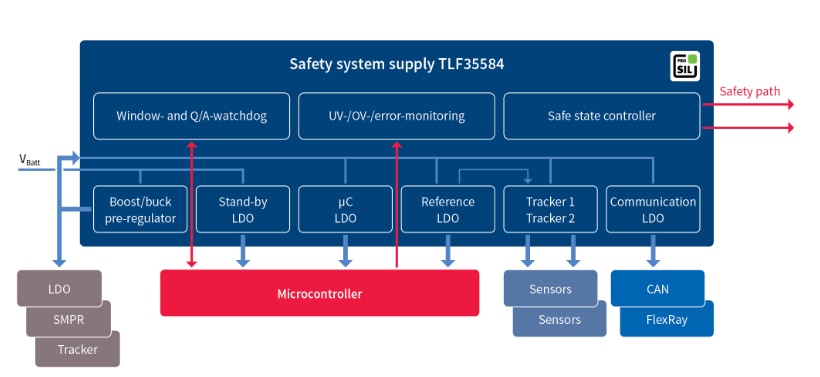 ブロック図 - Infineon Technologies TLF35584Qxスイッチング電圧レギュレータ