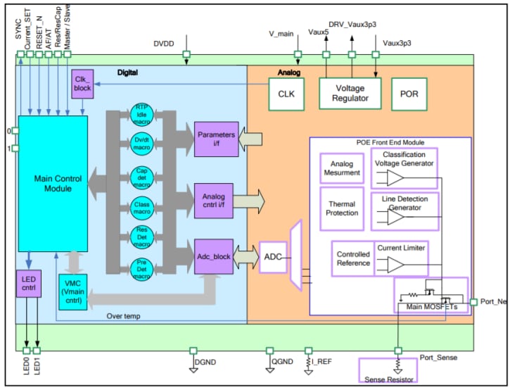 ブロック図 - Microsemi / Microchip PD69101 POEコントローラ
