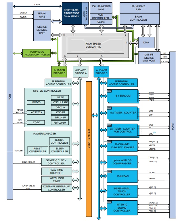 ブロック図 - Microchip Technology SAM D21 ARM® Cortex®-M0+マイクロコントローラ