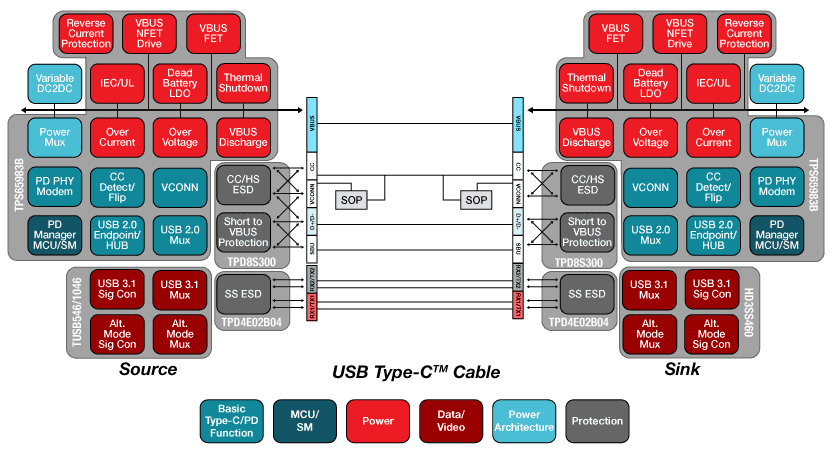 チャート - Texas Instruments USB Type-C IC
