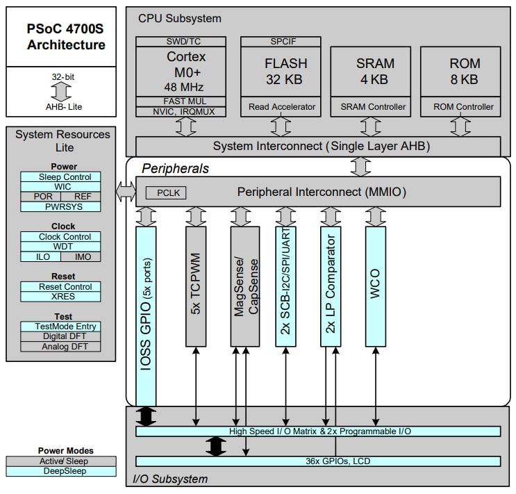 ブロック図 - Infineon Technologies PSoC® 4 4700Sファミリ