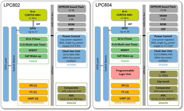 ブロック図 - NXP Semiconductors LPC802/LPC804 32ビット・マイクロコントローラ