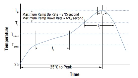 チャート - KEMET テレコムのヒントとリング（250V）X7R SMD MLCC