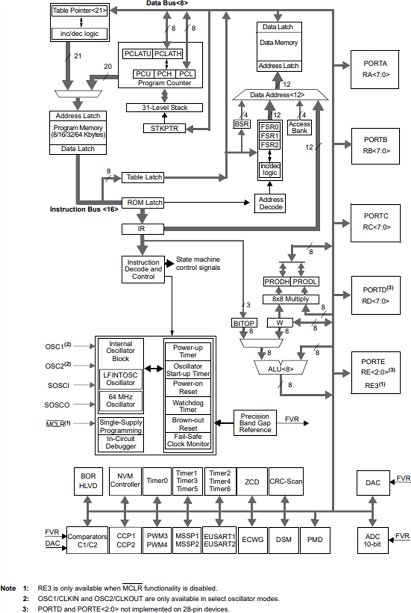 ブロック図 - Microchip Technology PIC18FxQ10高性能MCU