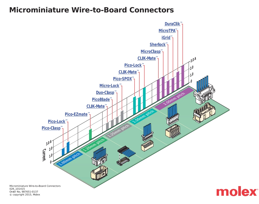 チャート - Molex MicroClasp電線対基板コネクタ・システム
