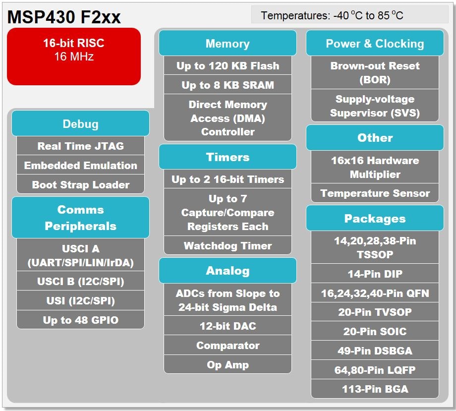 ブロック図 - Texas Instruments MSP430FR2xバリューラインマイクロコントローラ（MCU）