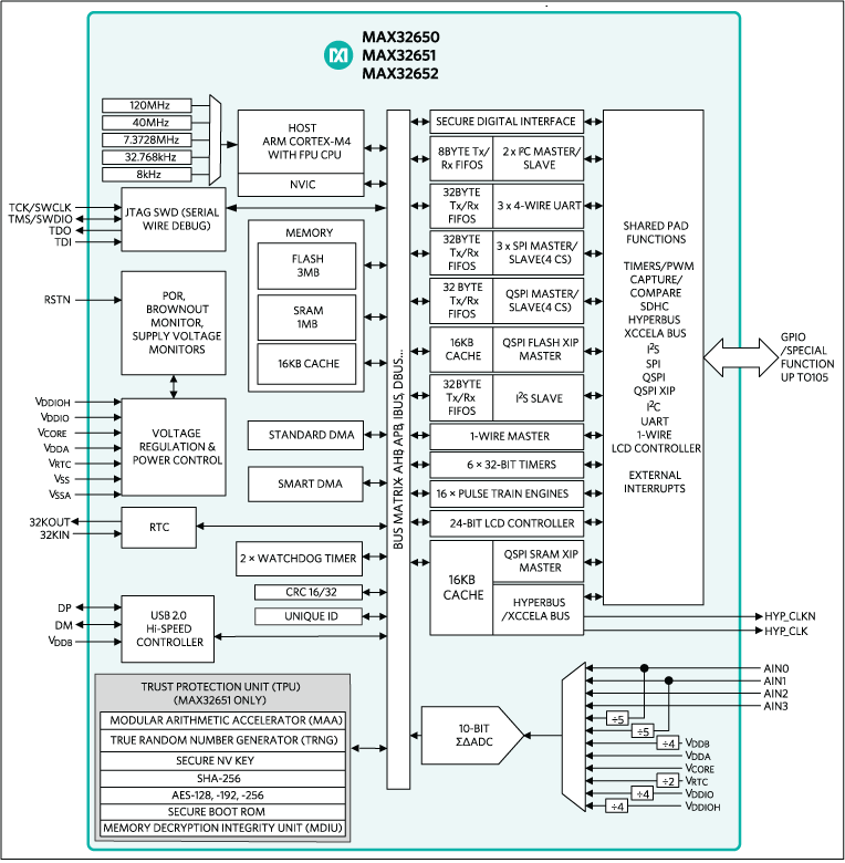 ブロック図 - Analog Devices / Maxim Integrated MAX32650/51/52超低消費電力マイクロコントローラ