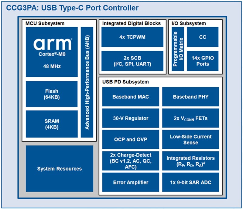 ブロック図 - Infineon Technologies EZ-PD CCG3PA USB Type-Cコントローラ