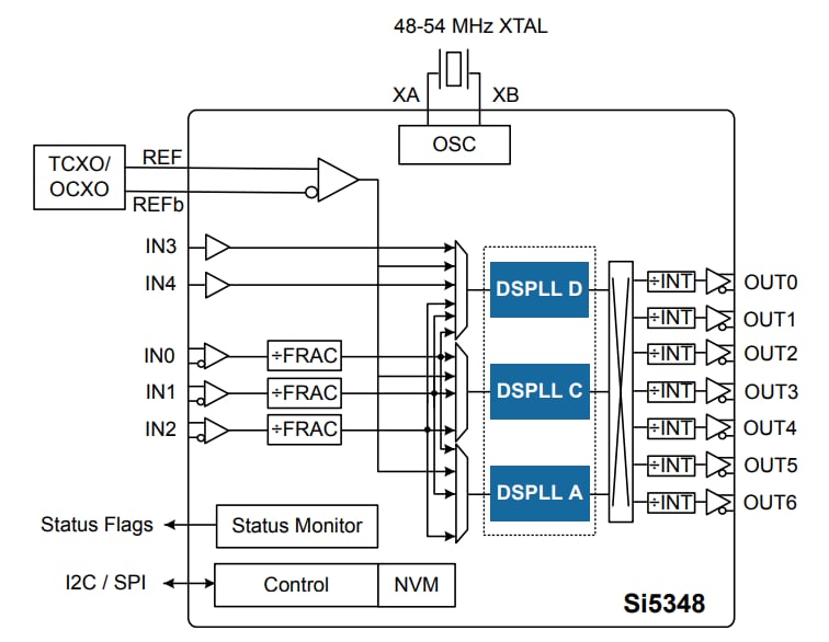 ブロック図 - Skyworks Solutions Inc. Si5348ネットワーク・シンセサイザ・クロック