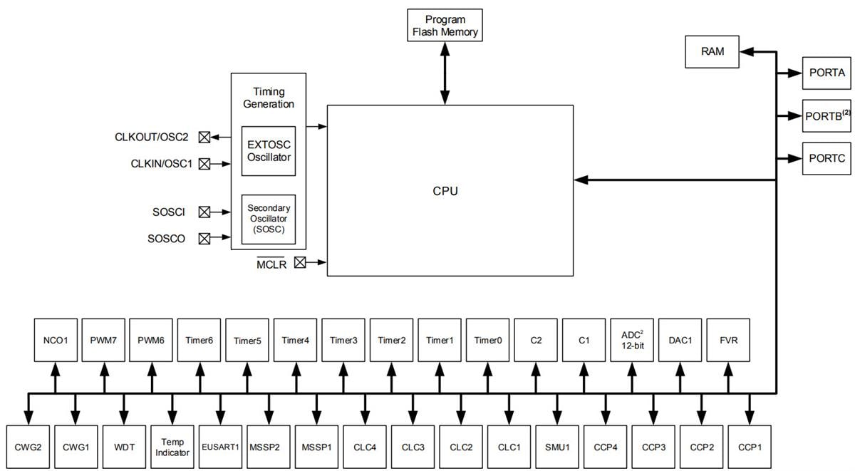 ブロック図 - Microchip Technology PIC16(L)F18426/46低ピン数MCU
