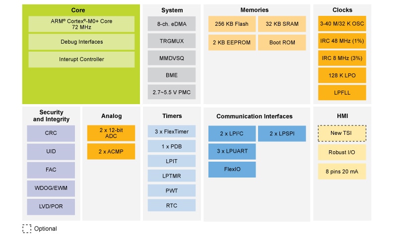 ブロック図 - NXP Semiconductors Kinetis KE1xZマイクロコントローラ