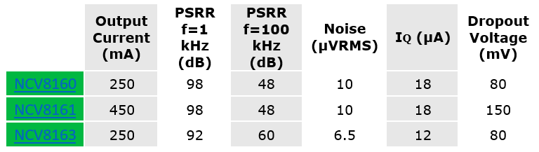 onsemi 超高PSRR LDOレギュレータ