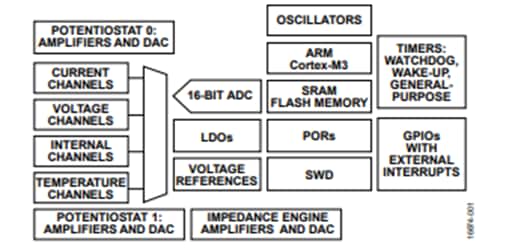 ブロック図 - Analog Devices Inc. ADuCM355高精度アナログマイクロコントローラ