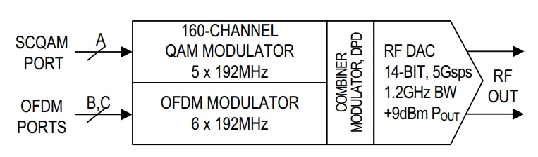 ブロック図 - Analog Devices / Maxim Integrated MAX5861高密度・下流側ケーブル変調器