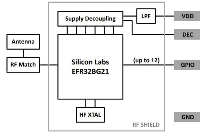 ブロック図 - Silicon Labs MGM210L Mighty Gecko照明モジュール