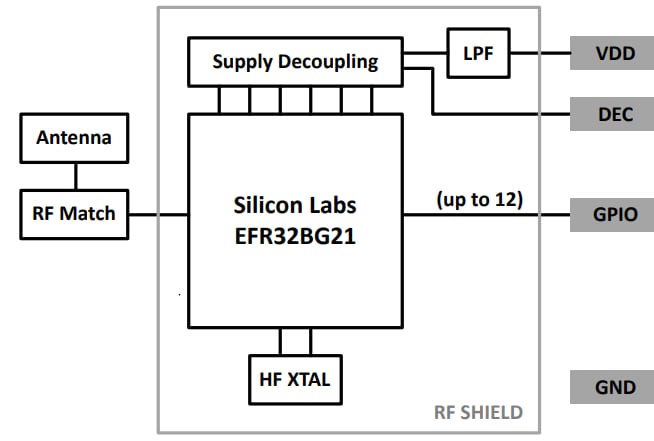 ブロック図 - Silicon Labs BGM210L Blue Gecko BLUETOOTH®照明モジュール