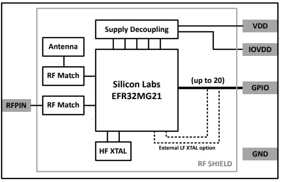 ブロック図 - Silicon Labs MGM210P Mighty Geckoモジュール