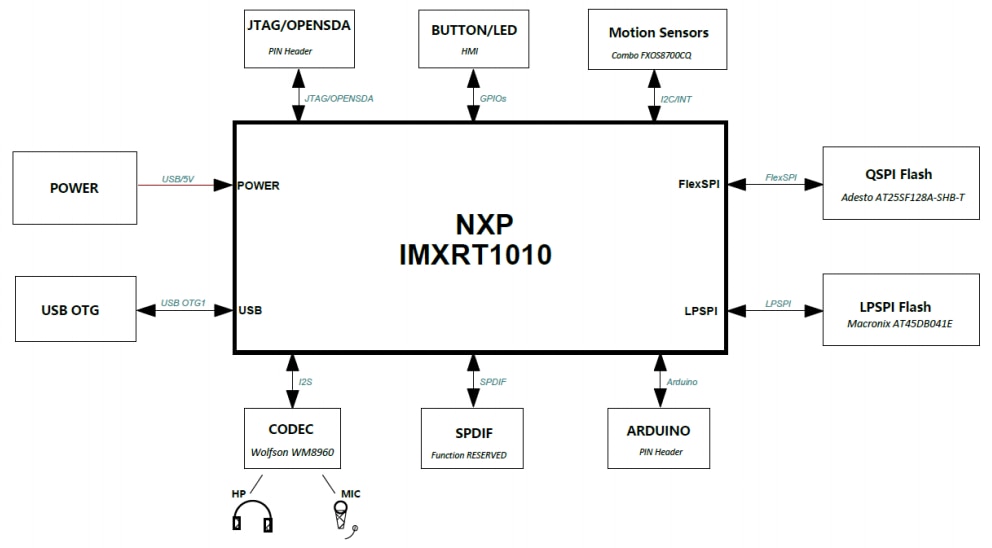 ブロック図 - NXP Semiconductors i.MX RT1010評価キット