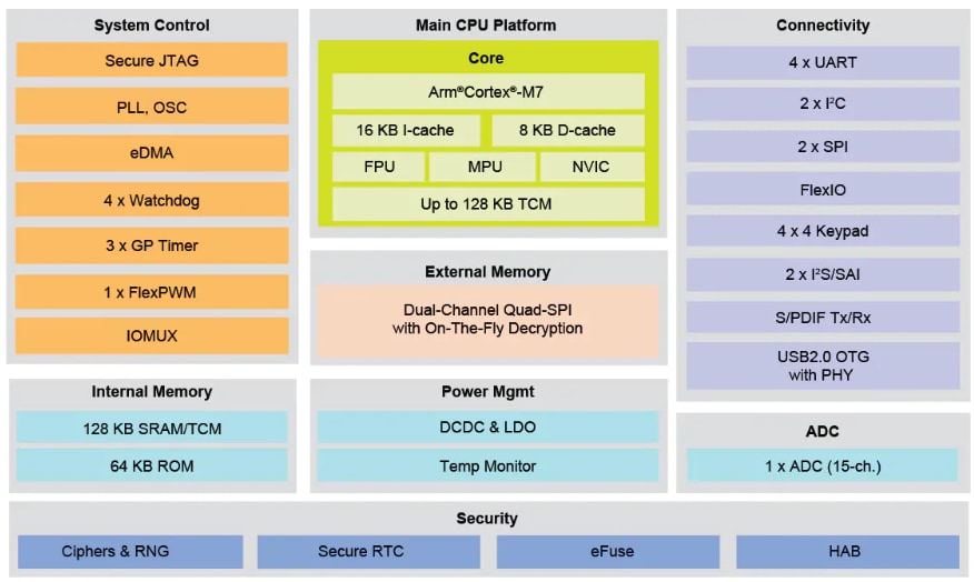 ブロック図 - NXP Semiconductors i.MX RT1010クロスオーバーMCU