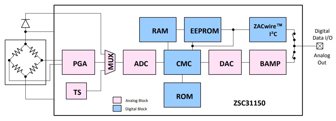 Renesas Electronics ZSC31150高速車載用センサシグナルコンディショナ