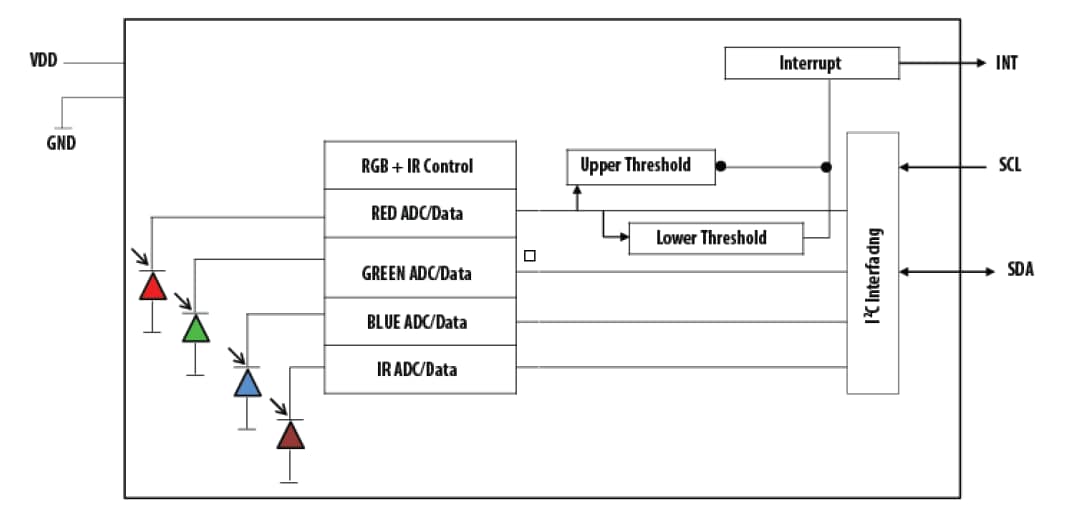 ブロック図 - Broadcom デジタルRGB IRと周囲光センサ
