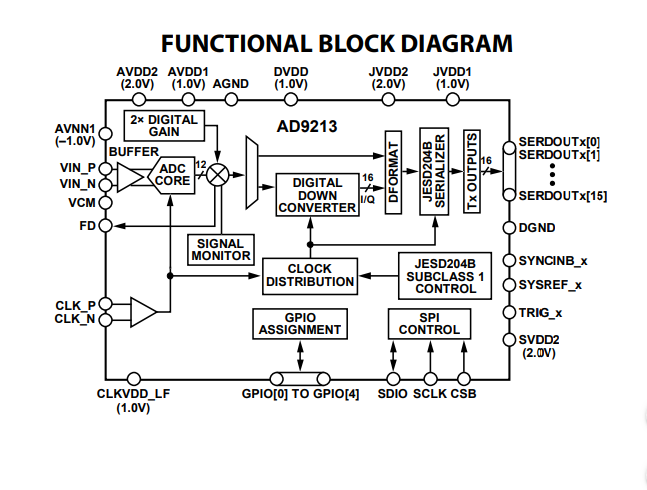 ブロック図 - Analog Devices Inc. AD9213 RFアナログデジタルコンバータ