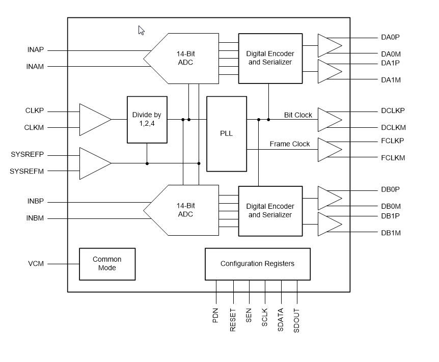 ブロック図 - Texas Instruments ADC3244E 14ビット・アナログ・デジタルコンバータ