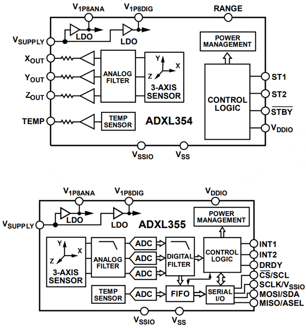 ブロック図 - Analog Devices Inc. ADXL354/ADXL355 3軸MEMS加速度計